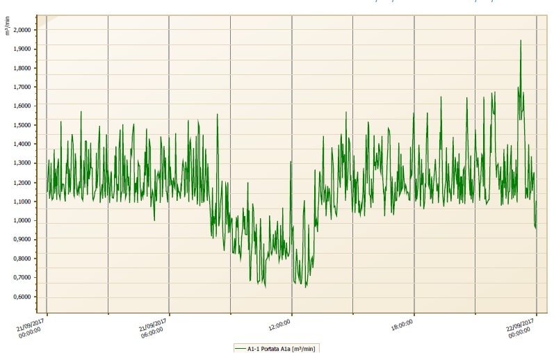 Analisi e consulenza dei consumi